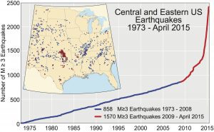 A figure shows the cumulative number of earthquakes with a magnitude of 3.0 or larger in the central and eastern United States, 1973-2015. The rate of earthquakes began to increase starting around 2009 and accelerated in 2013-2014. (Credit: USGS)
