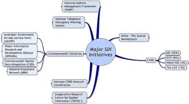 Fig. 2 - Overview of SDI activities in Australia 2009 (courtesy of PSMA Australia)