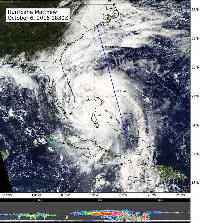 NASA’s CloudSat flew east of Hurricane Matthew’s center on Oct. 6, intersecting parts of Matthew’s outer rain bands and revealing Matthew’s anvil clouds (thick cirrus cloud cover), with cumulus and cumulonimbus clouds beneath (lower image). Reds/pinks are larger water/ice droplets. (Credit: NASA/JPL/The Cooperative Institute for Research in the Atmosphere, Colorado State University)