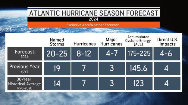 AccuWeather Forecasts Explosive 2024 Hurricane Season 