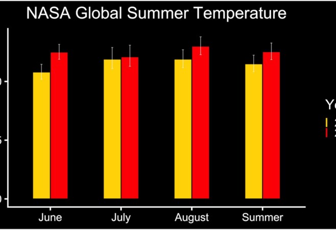 NASA Finds Summer 2024 Hottest to Date 