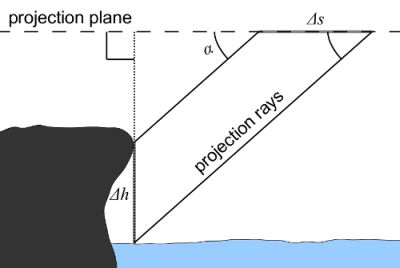Figure 3. The principle of the oblique parallel projection. Height differences ∆h cause a shift ∆s=∆hcotα on the projection plane in the horizontal viewing direction.