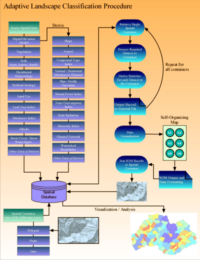 Fig. 4 - The structure and process flow of the ALCP incorporating a spatial database, spatial analysis, and specific calls to prepare and process data through the SOM and return results back to the spatial database.