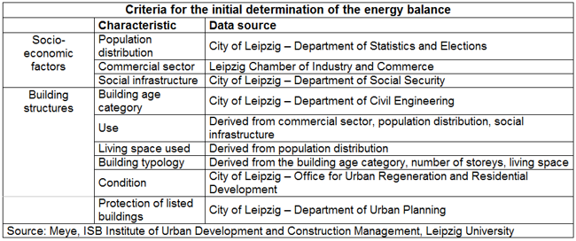 Table 1 - Criteria for the initial determination of the energy balance	 